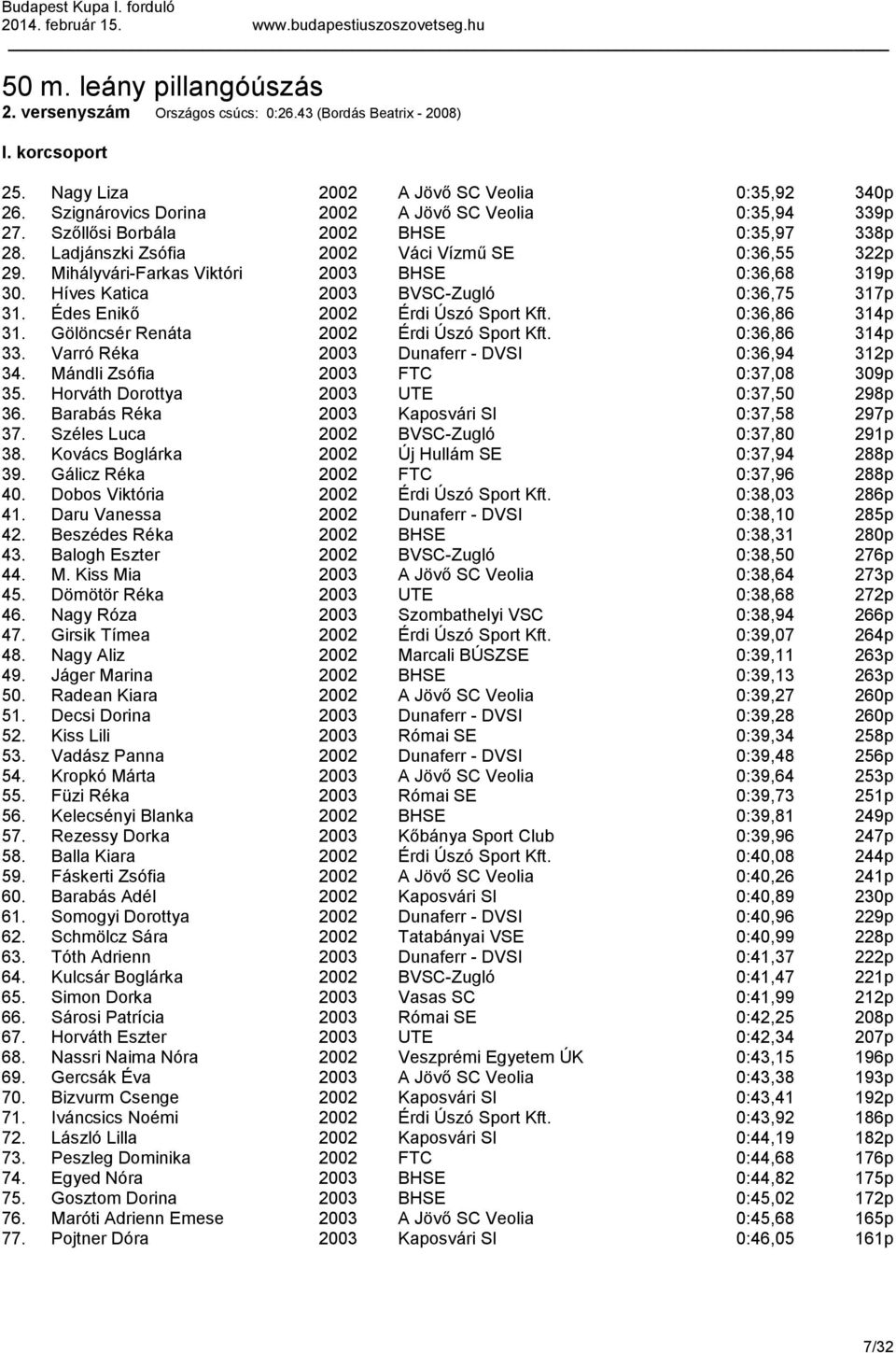 Mihályvári-Farkas Viktóri 2003 BHSE 0:36,68 319p 30. Híves Katica 2003 BVSC-Zugló 0:36,75 317p 31. Édes Enikő 2002 Érdi Úszó Sport Kft. 0:36,86 314p 31. Gölöncsér Renáta 2002 Érdi Úszó Sport Kft.