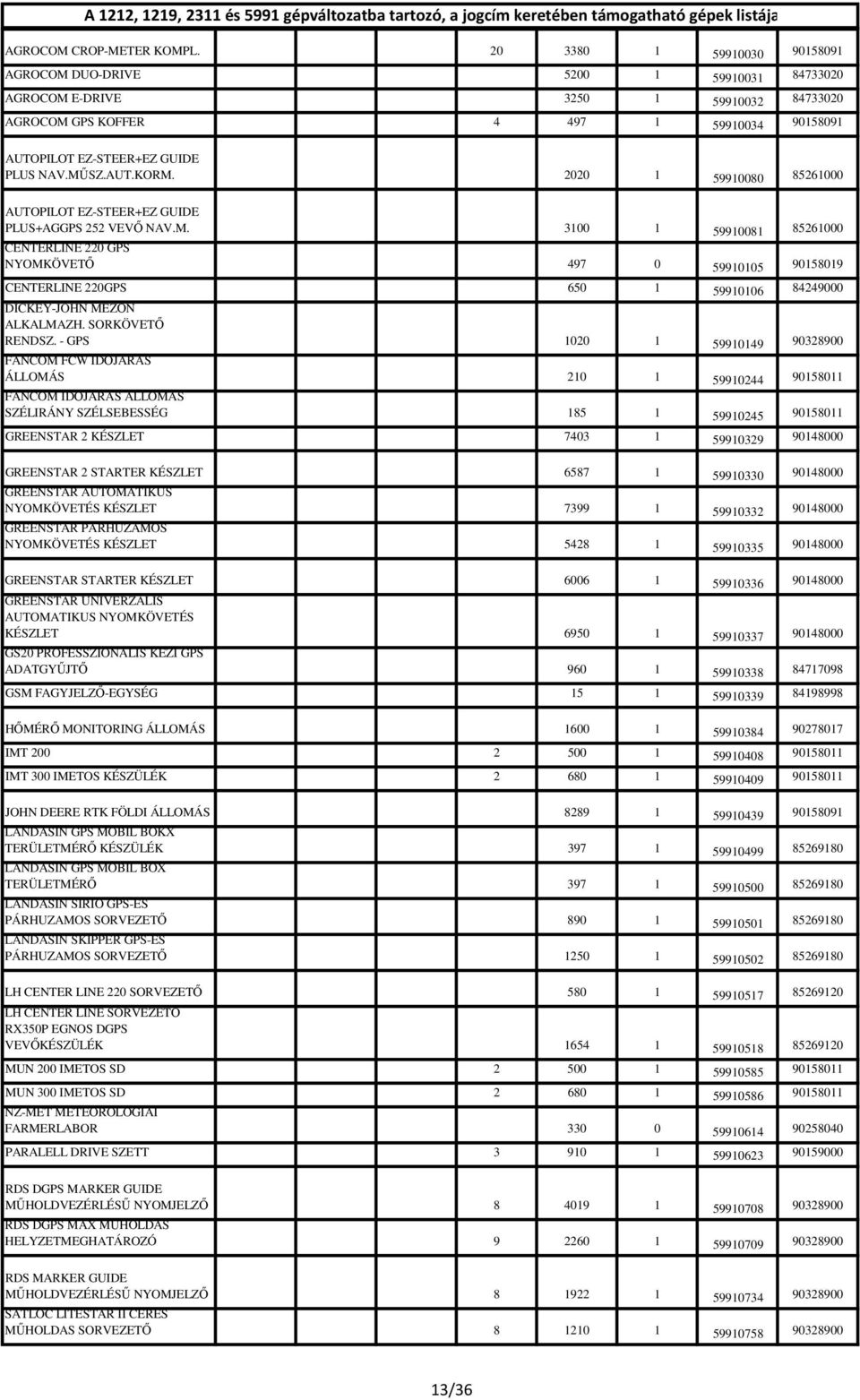 AUT.KORM. 2020 1 59910080 85261000 AUTOPILOT EZ-STEER+EZ GUIDE PLUS+AGGPS 252 VEVŐ NAV.M. 3100 1 59910081 85261000 CENTERLINE 220 GPS NYOMKÖVETŐ 497 0 59910105 90158019 CENTERLINE 220GPS 650 1 59910106 84249000 DICKEY-JOHN MEZŐN ALKALMAZH.