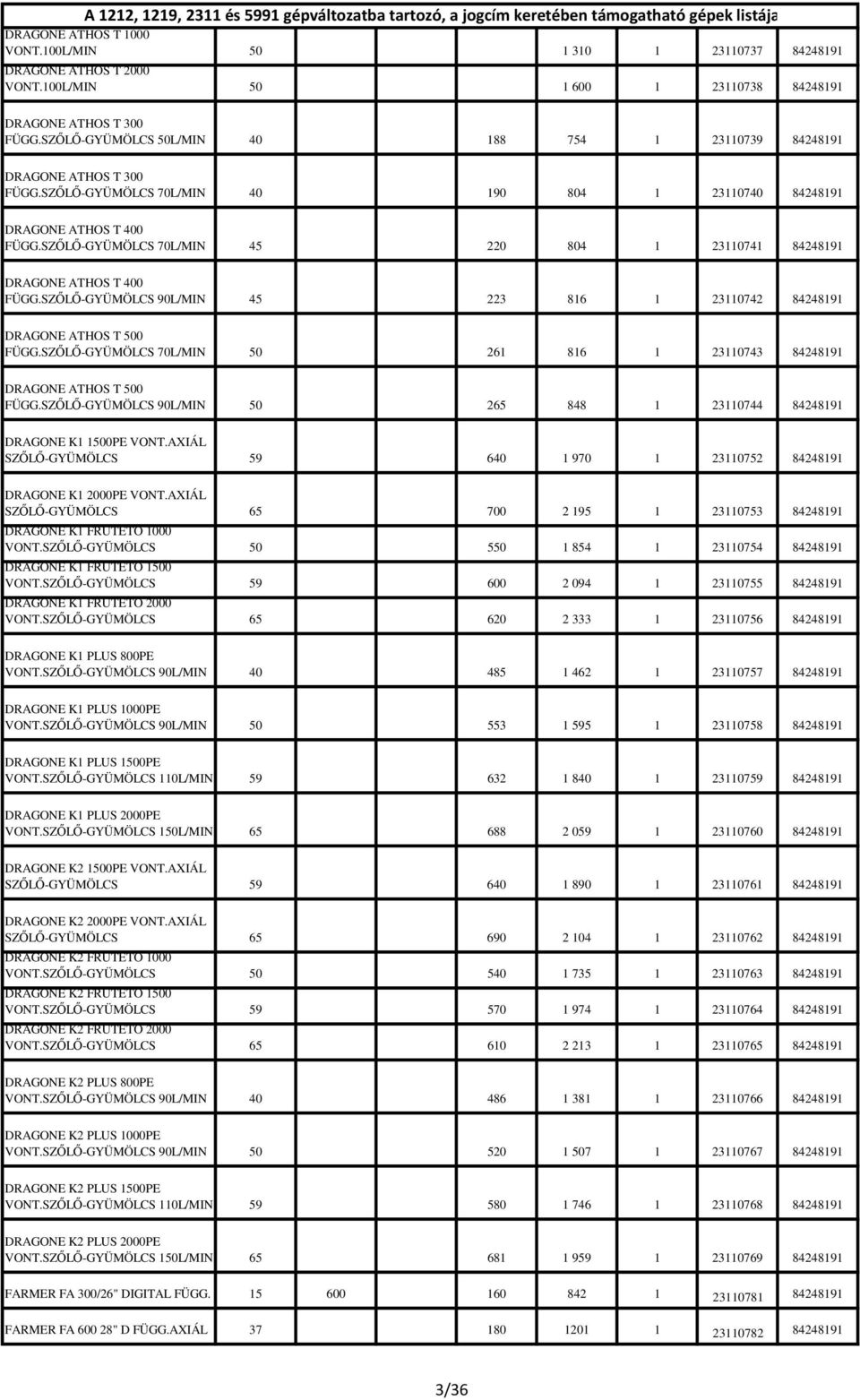 SZŐLŐ-GYÜMÖLCS 70L/MIN 45 220 804 1 23110741 84248191 DRAGONE ATHOS T 400 FÜGG.SZŐLŐ-GYÜMÖLCS 90L/MIN 45 223 816 1 23110742 84248191 DRAGONE ATHOS T 500 FÜGG.