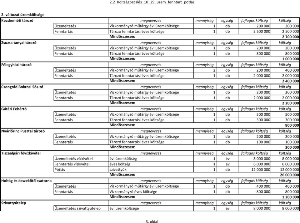 egység fajlagos költség költség Üzemeltetés Vízkormányzó műtárgy évi üzemköltsége 2 db 200 000 400 000 Mindösszesen: 2 400 000 Csongrád Bokrosi Sós tó megnevezés mennyiség egység fajlagos költség