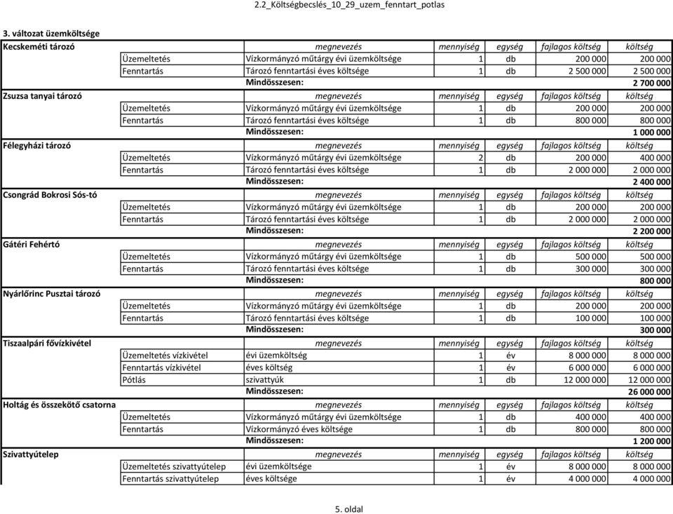 egység fajlagos költség költség Üzemeltetés Vízkormányzó műtárgy évi üzemköltsége 2 db 200 000 400 000 Mindösszesen: 2 400 000 Csongrád Bokrosi Sós tó megnevezés mennyiség egység fajlagos költség