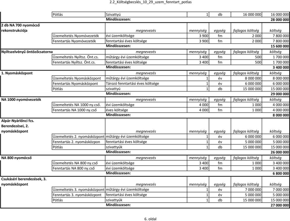 költség Üzemeltetés Nyíltsz. Önt.cs. műtárgy évi üzemköltsége 3 400 fm 500 1 700 000 Fenntartás Nyíltsz. Önt.cs. fenntartási éves költsége 3 400 fm 500 1 700 000 Mindösszesen: 3 400 000 1.