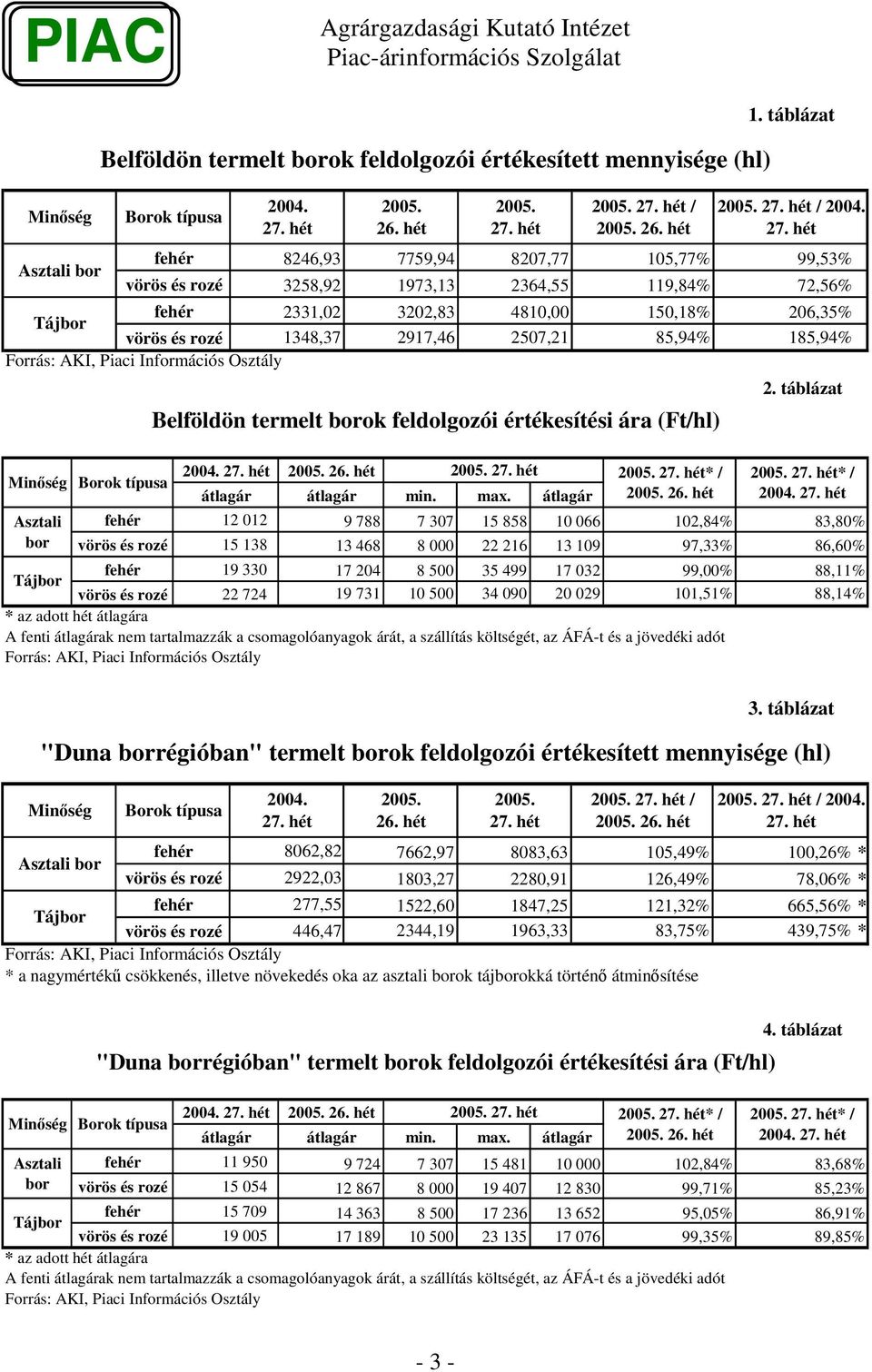 típusa Asztali bor Belföldön termelt borok feldolgozói értékesítési ára (Ft/) 24. 25. 26. hét 25. átlagár átlagár min. max. átlagár 25. * / 25. 26. hét 2. táblázat 25. * / 24.