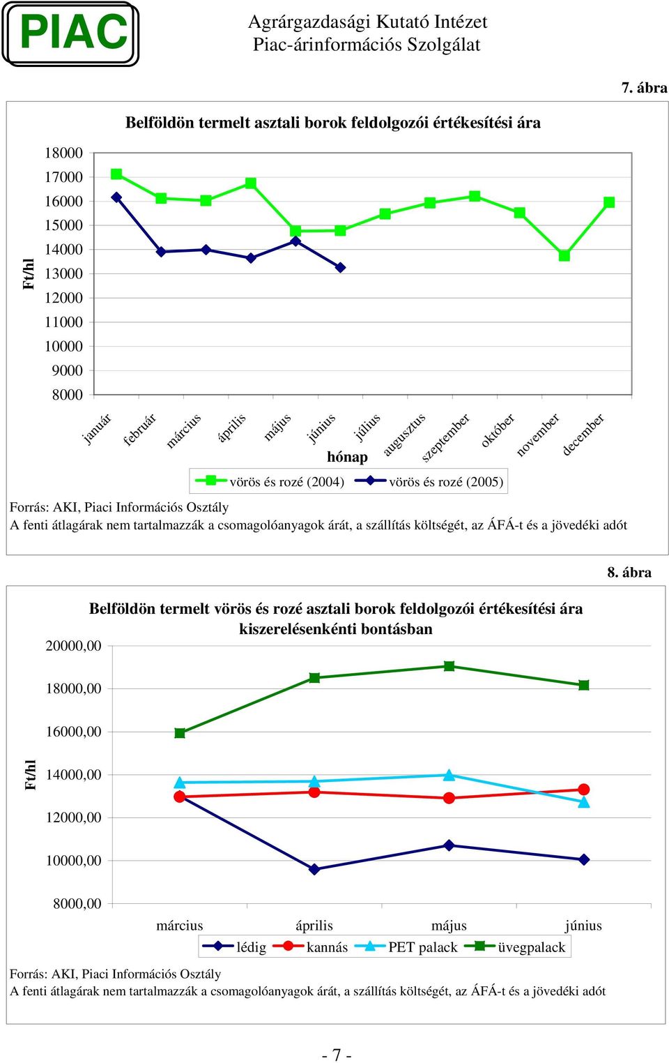 ábra Belföldön termelt vörös és rozé asztali borok feldolgozói