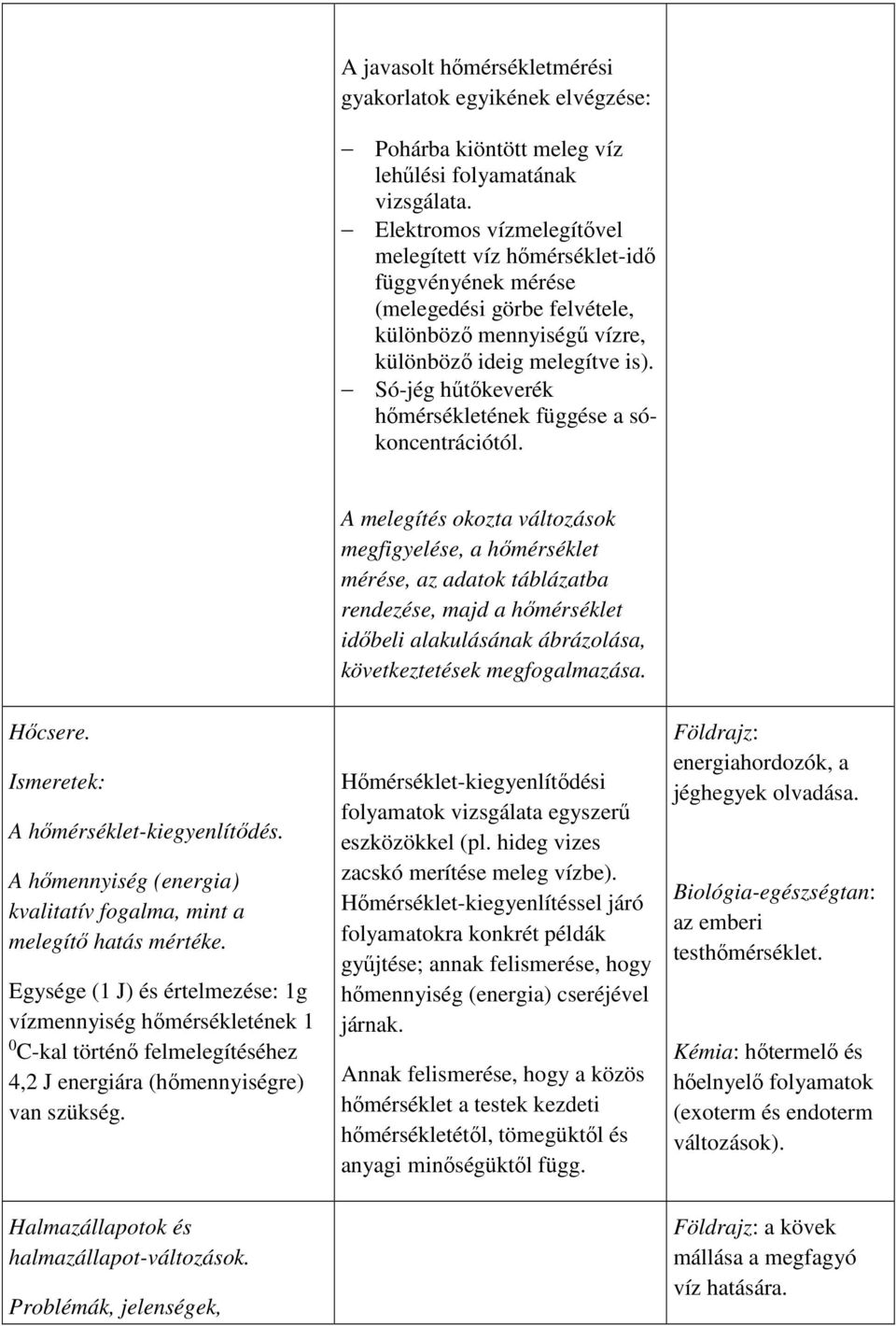 Só-jég hűtőkeverék hőmérsékletének függése a sókoncentrációtól.