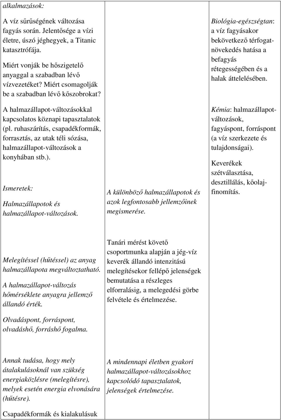 ruhaszárítás, csapadékformák, forrasztás, az utak téli sózása, halmazállapot-változások a konyhában stb.). Halmazállapotok és halmazállapot-változások.