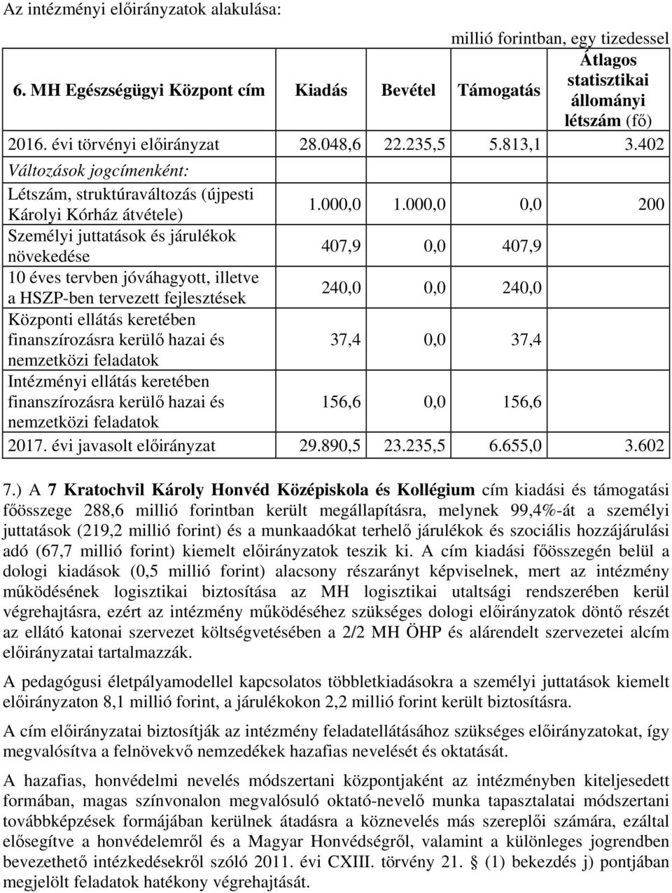 000,0 0,0 200 Személyi juttatások és járulékok növekedése 407,9 0,0 407,9 10 éves tervben jóváhagyott, illetve a HSZP-ben tervezett fejlesztések 240,0 0,0 240,0 Központi ellátás keretében