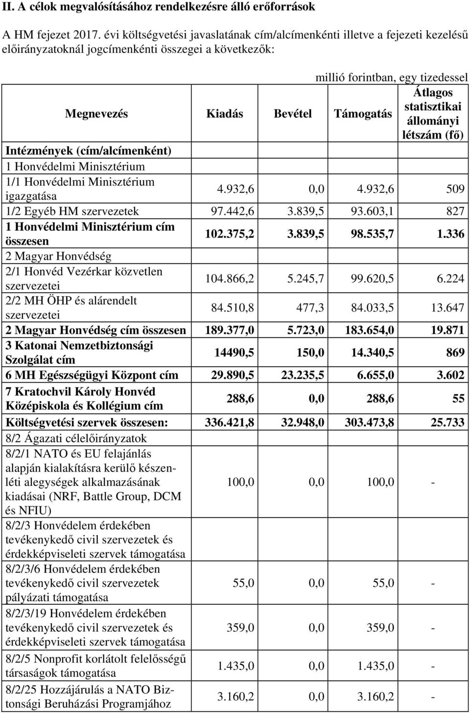 létszám (fő) Intézmények (cím/alcímenként) 1 Honvédelmi Minisztérium 1/1 Honvédelmi Minisztérium igazgatása 4.932,6 0,0 4.932,6 509 1/2 Egyéb HM szervezetek 97.442,6 3.839,5 93.