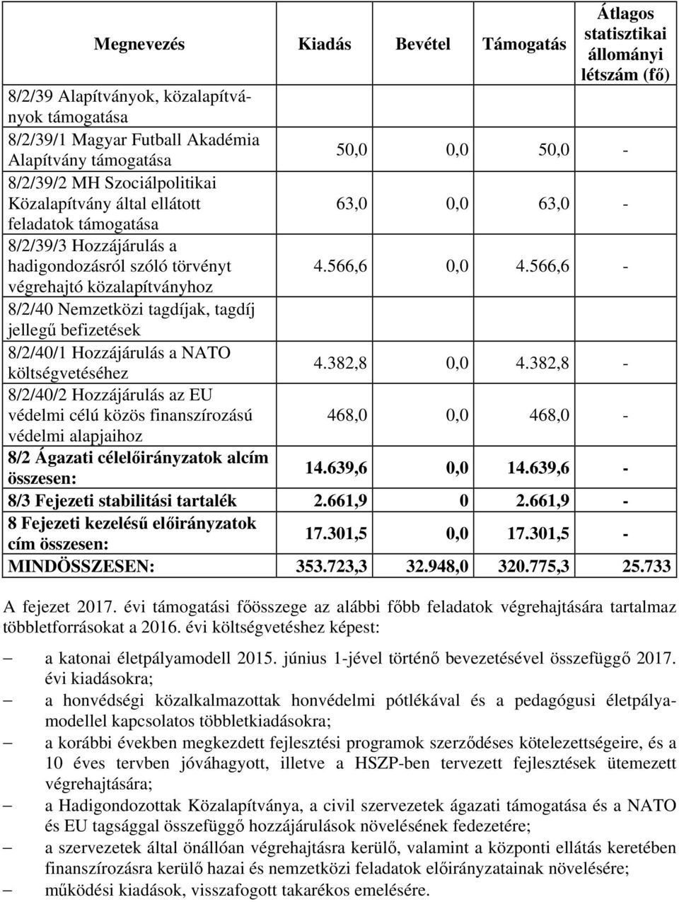 költségvetéséhez 8/2/40/2 Hozzájárulás az EU védelmi célú közös finanszírozású védelmi alapjaihoz 8/2 Ágazati célelőirányzatok alcím összesen: Átlagos statisztikai állományi létszám (fő) 50,0 0,0