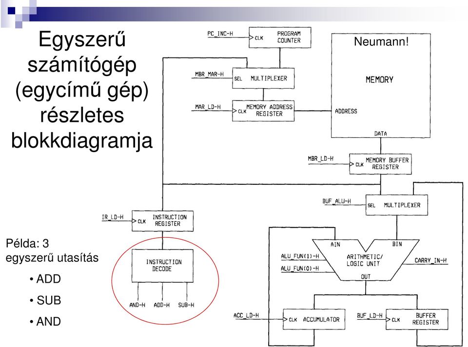 blokkdiagramja Neumann!