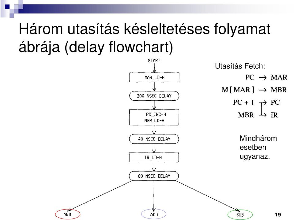 ábrája (delay flowchart)