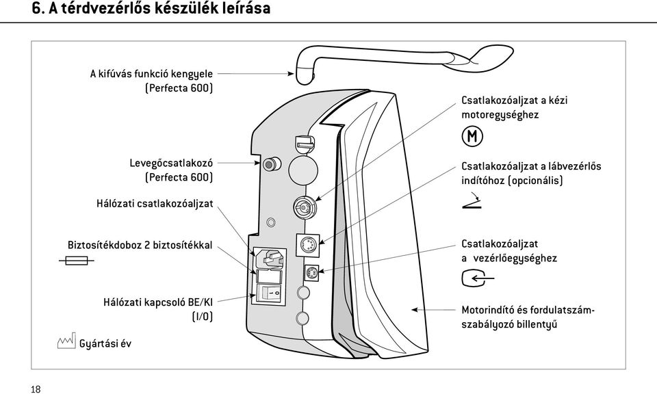 lábvezérlős indítóhoz (opcionális) Biztosítékdoboz 2 biztosítékkal Csatlakozóaljzat a