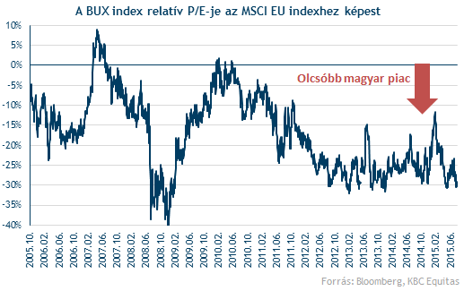 Nem minden feltörekvő kerülendő A magyar részvénypiac relatív értelemben olcsónak mondható Igazán kimagasló befektetési sztori