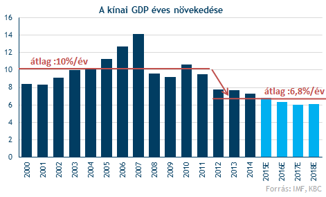 Csak nehogy kirúgja a ház oldalát Lassul a kínai gazdaság Félő, hogy jobban,