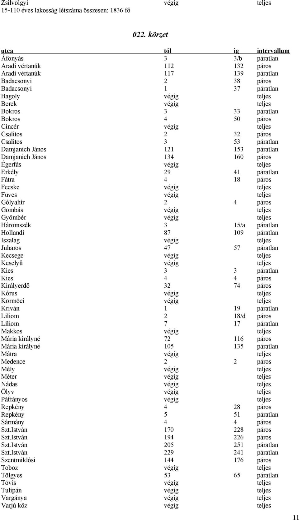 Bokros 4 50 páros Cincér végig teljes Csalitos 2 32 páros Csalitos 3 53 páratlan Damjanich János 121 153 páratlan Damjanich János 134 160 páros Égerfás végig teljes Erkély 29 41 páratlan Fátra 4 18