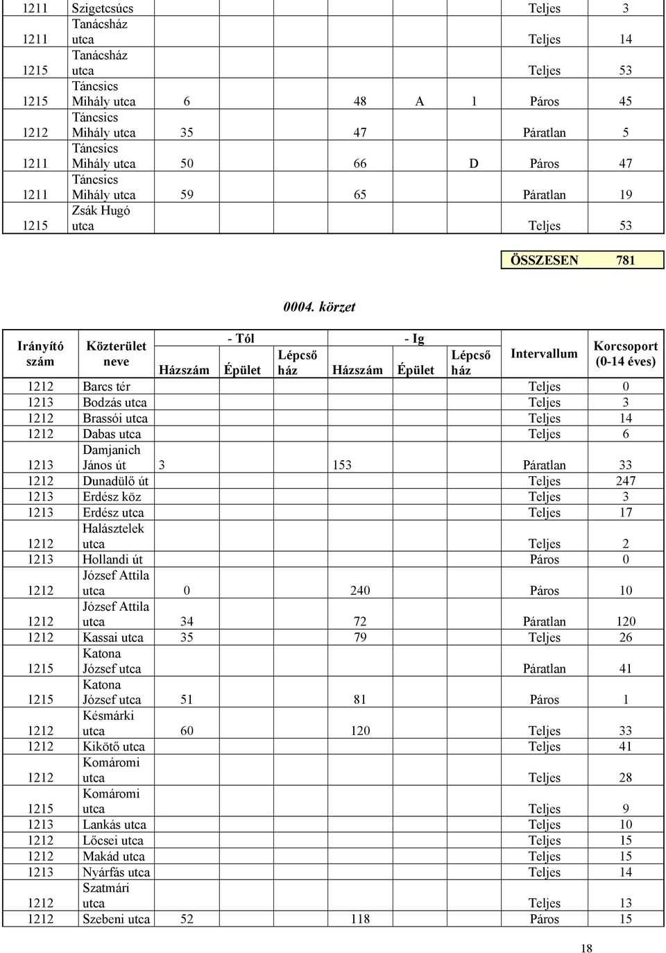 körzet - Tól - Ig Irányító Közterület Korcsoport szám neve Lépcső Lépcső Intervallum (0-14 éves) Házszám Épület ház Házszám Épület ház Barcs tér Teljes 0 Bodzás utca Teljes 3 Brassói utca Teljes 14