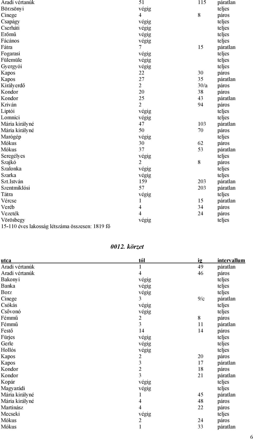 teljes Mária királyné 47 103 páratlan Mária királyné 50 70 páros Marógép végig teljes Mókus 30 62 páros Mókus 37 53 páratlan Seregélyes végig teljes Szajkó 2 8 páros Szalonka végig teljes Szarka