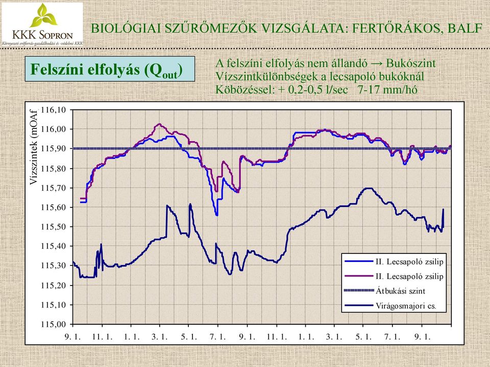 116,10 116,00 115,90 115,80 115,70 115,60 115,50 115,40 115,30 115,20 115,10 II. Lecsapoló zsilip II.