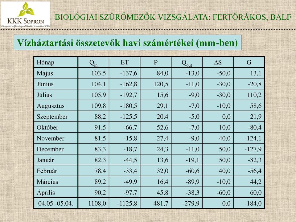 Október 91,5-66,7 52,6-7,0 10,0-80,4 November 81,5-15,8 27,4-9,0 40,0-124,1 December 83,3-18,7 24,3-11,0 50,0-127,9 Január 82,3-44,5 13,6-19,1