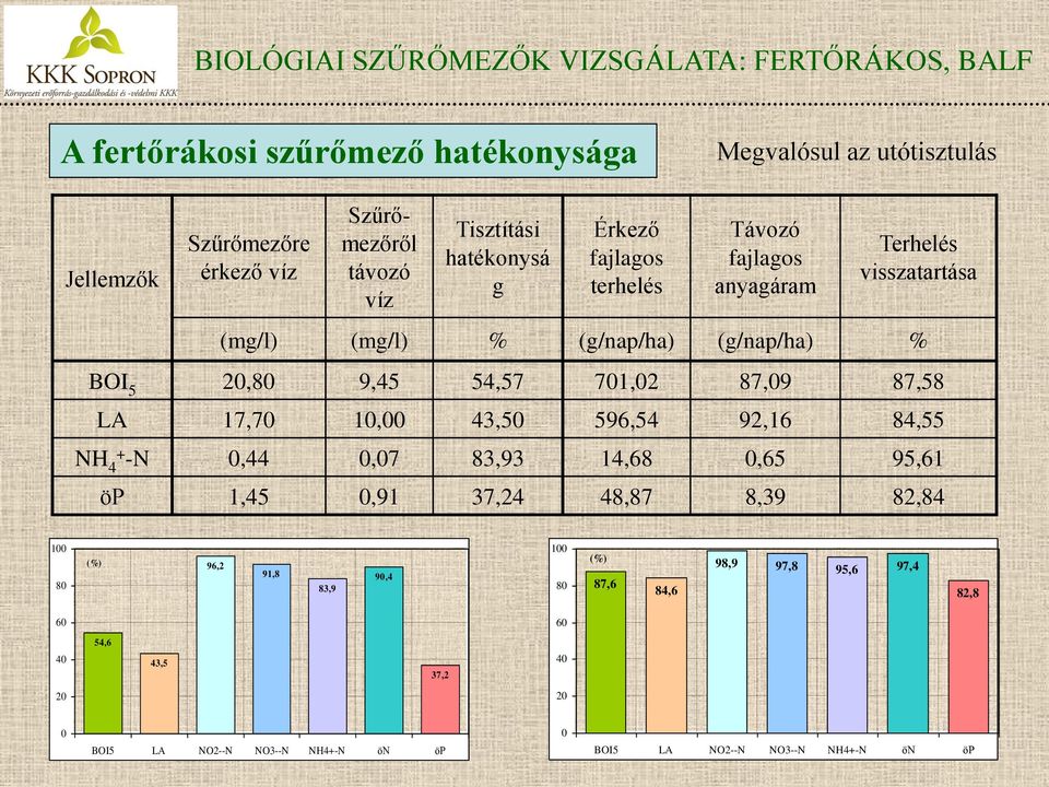 87,58 LA 17,70 10,00 43,50 596,54 92,16 84,55 NH 4+ -N 0,44 0,07 83,93 14,68 0,65 95,61 öp 1,45 0,91 37,24 48,87 8,39 82,84 100 80 (%) 96,2 91,8 83,9