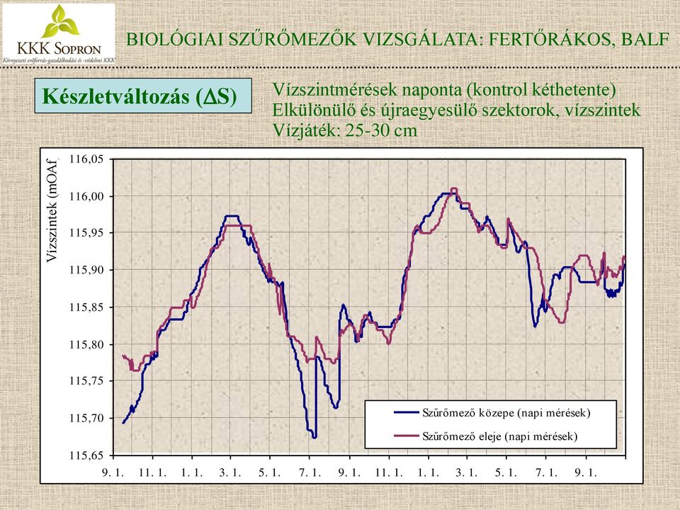 Vízjáték: 25-30 cm 116,05 116,00 115,95 115,90 115,85 115,80 115,75 115,70 Szűrőmező közepe (napi