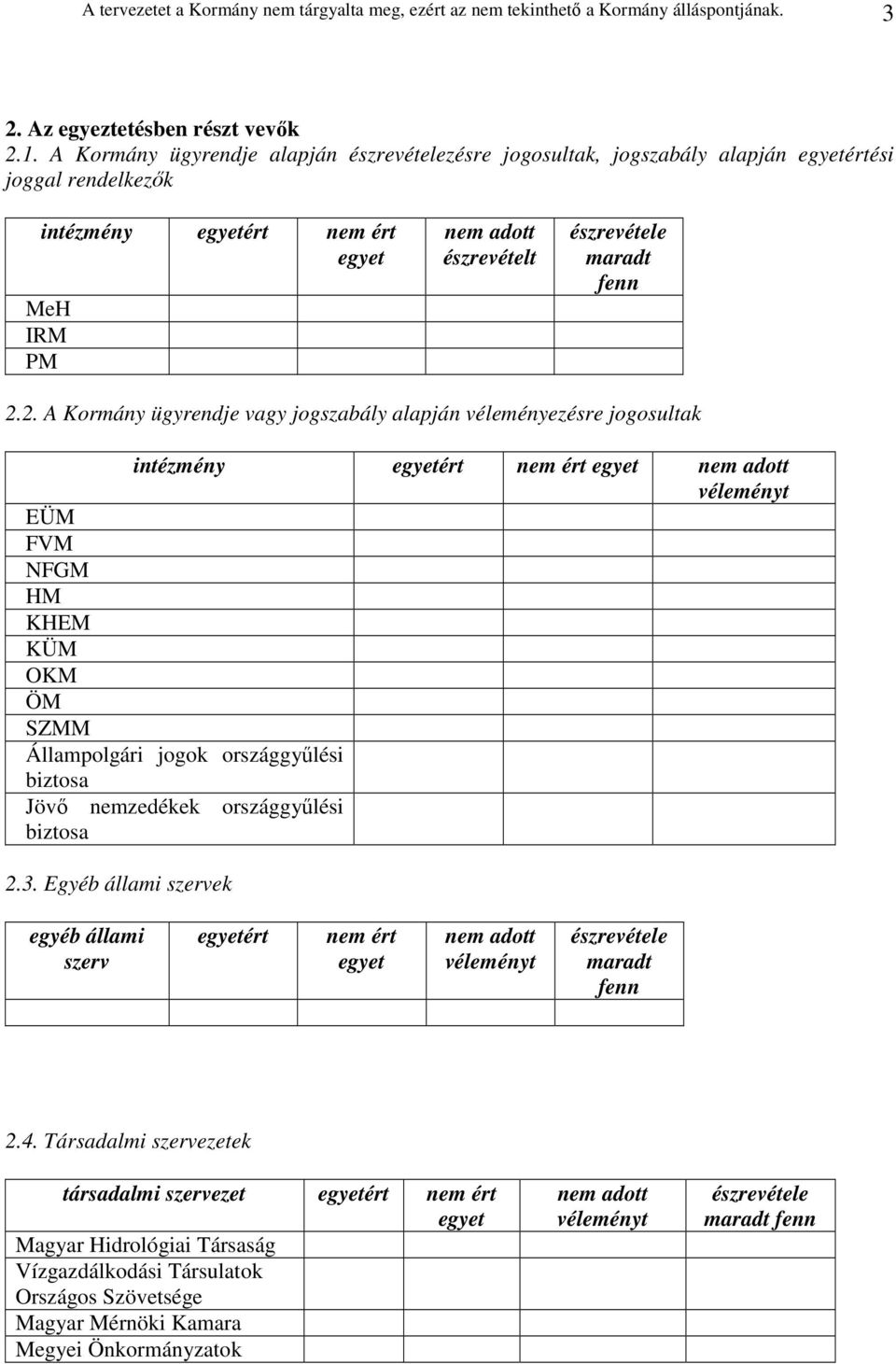 2. A Kormány ügyrendje vagy jogszabály alapján véleményezésre jogosultak intézmény egyetért nem ért egyet nem adott véleményt EÜM FVM NFGM HM KHEM KÜM OKM ÖM SZMM Állampolgári jogok országgyőlési