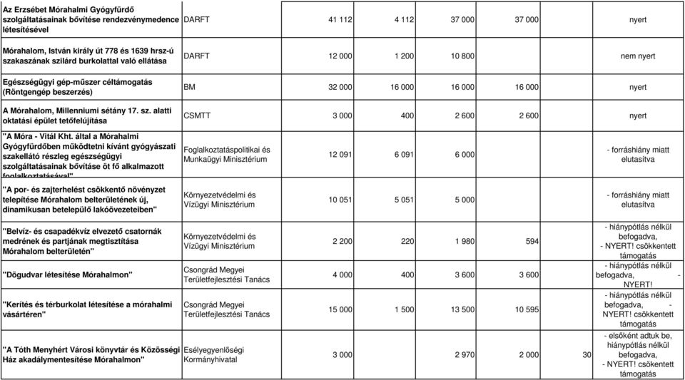 alatti oktatási épület tetőfelújítása DARFT 12 000 1 200 10 800 nem nyert BM 32 000 16 000 16 000 16 000 nyert CSMTT 3 000 400 2 600 2 600 nyert "A Móra - Vitál Kht.