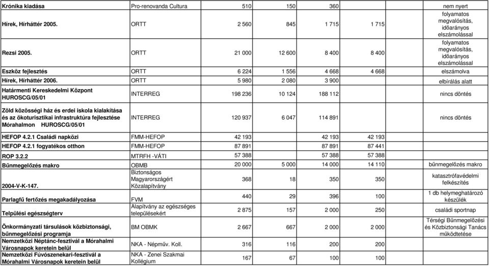 ORTT 5 980 2 080 3 900 elbírálás alatt Határmenti Kereskedelmi Központ HUROSCG/05/01 INTERREG 198 236 10 124 188 112 nincs döntés Zöld közösségi ház és erdei iskola kialakítása és az ökoturisztikai