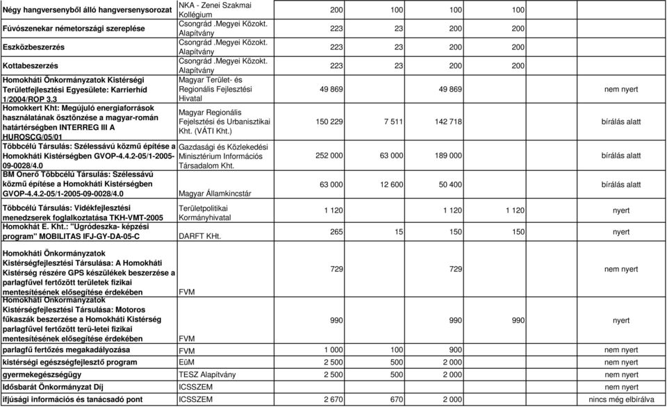 3 Hivatal Homokkert Kht: Megújuló energiaforrások Magyar Regionális használatának ösztönzése a magyar-román Fejelsztési és Urbanisztikai határtérségben INTERREG III A Kht. (VÁTI Kht.