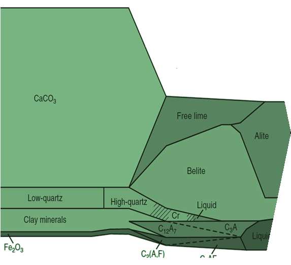 : (CaO, SiO 2, Al 2 O 3, Fe 2 O 2 ;S;Cl) Nyersanyagok Mészkő (CaO+CO 2 ) Agyag (Al 2 O 3 +SiO 2 +H 2 O) Homok/homokkő (SiO 2 ) Vas-oxid hordozó (Fe 2 O 3 ) ( f ) ( g ) H 2O H 2O y y C x