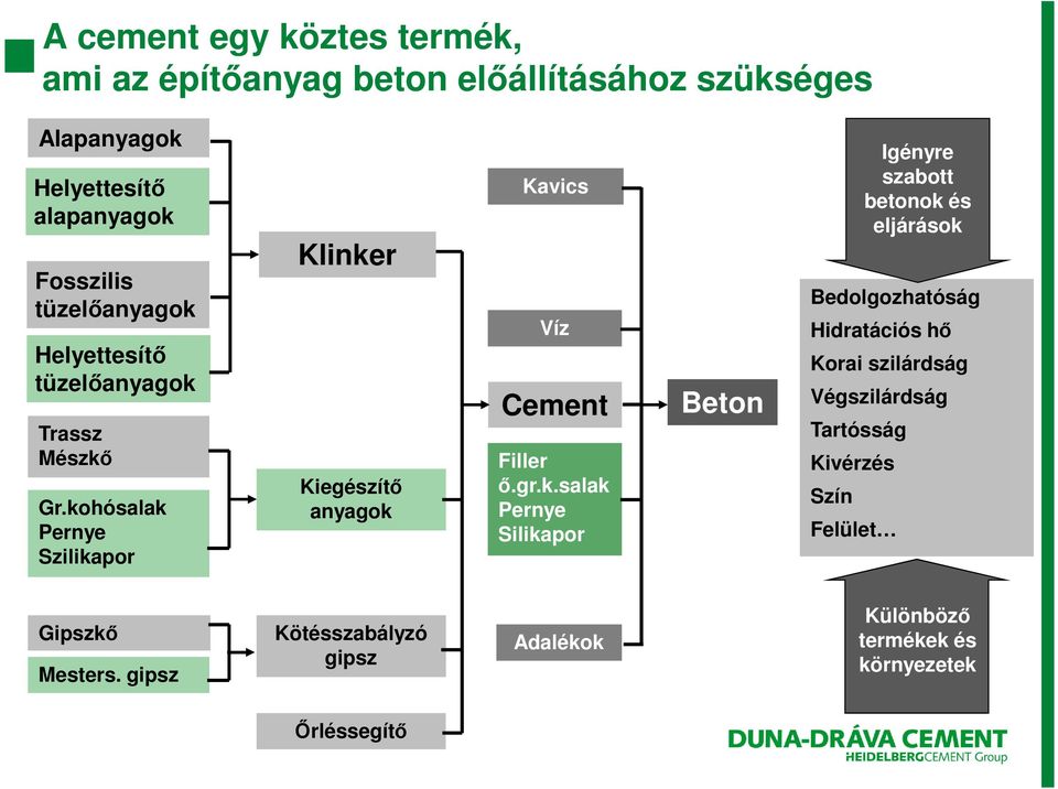 kohósalak Pernye Szilikapor Klinker Kiegészítő anyagok Kavics Víz Cement Filler ő.gr.k.salak Pernye Silikapor Beton Bedolgozhatóság