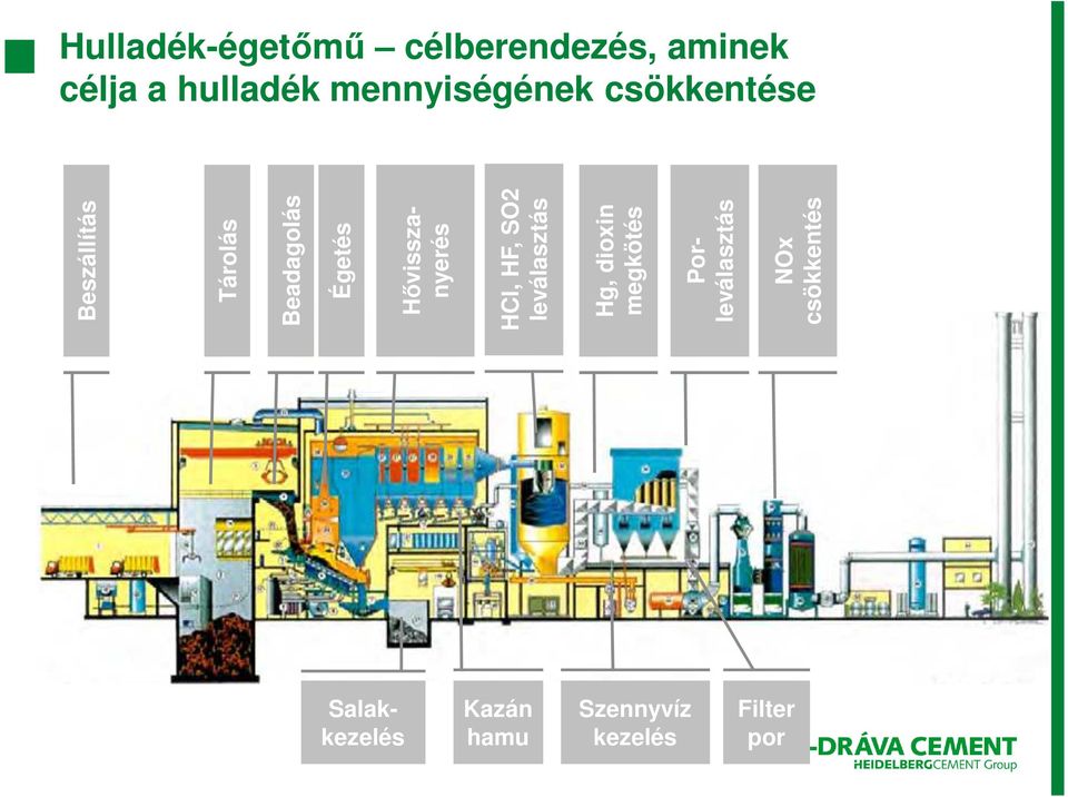 HCl, HF, SO2 leválasztás Hg, dioxin megkötés Salakkezelés