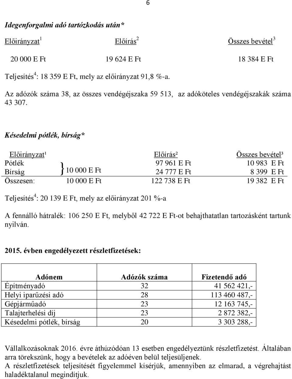 Késedelmi pótlék, bírság* Előirányzat¹ Előírás² Összes bevétel³ Pótlék 97 961 E Ft 10 983 E Ft Bírság }100 E Ft 24 777 E Ft 8 399 E Ft Összesen: 100 E Ft 122 738 E Ft 19 382 E Ft 4 : 20 139 E Ft,