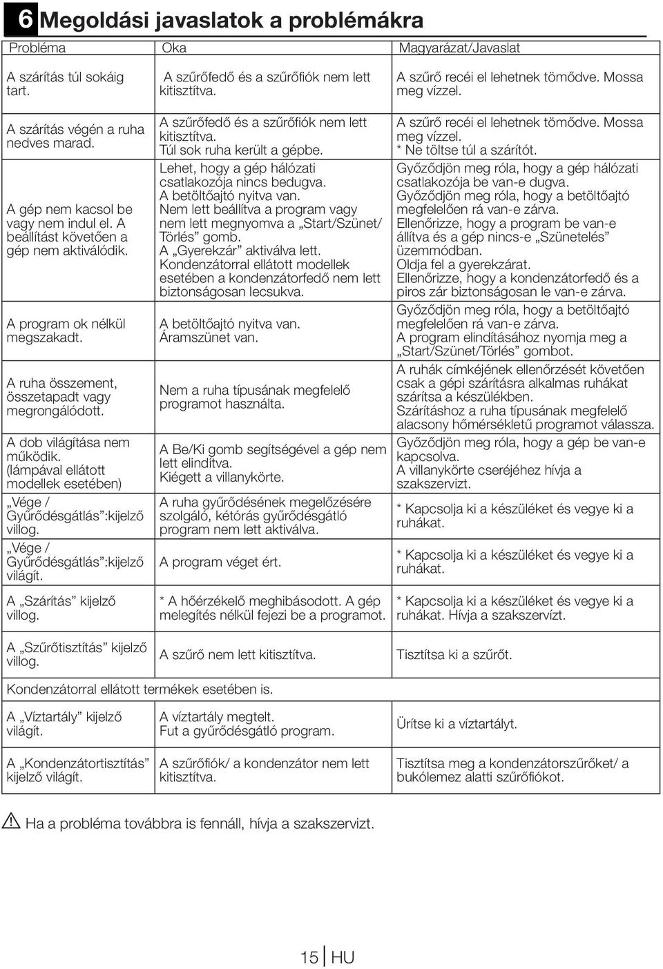 A ruha összement, összetapadt vagy megrongálódott. A dob világítása nem működik. (lámpával ellátott modellek esetében) Vége / Gyűrődésgátlás :kijelző villog. Vége / Gyűrődésgátlás :kijelző világít.