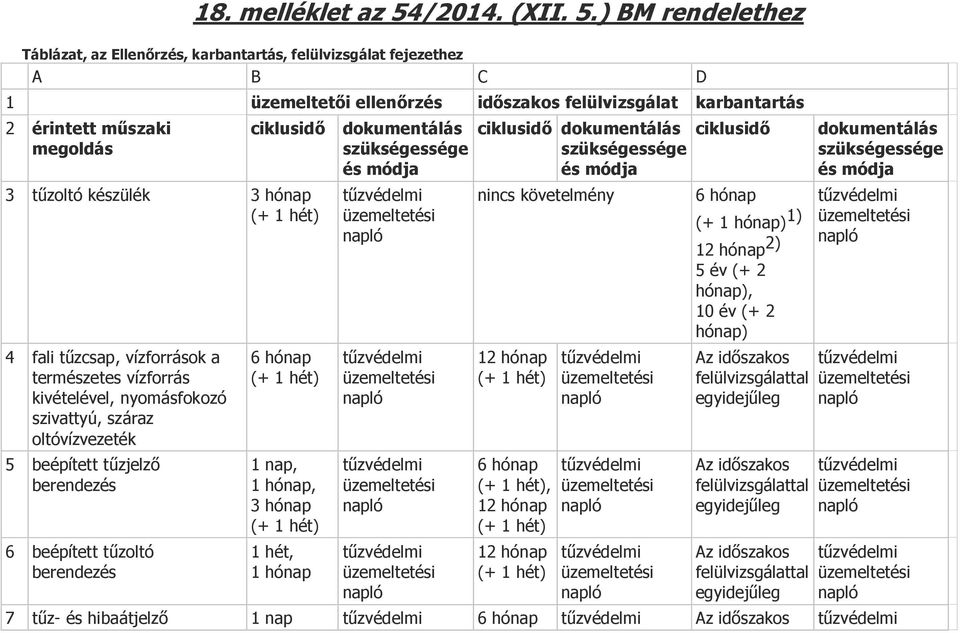 ) BM rendelethez Táblázat, az Ellenőrzés, karbantartás, felülvizsgálat fejezethez A B C D 1 üzemeltetői ellenőrzés időszakos felülvizsgálat karbantartás 2 érintett