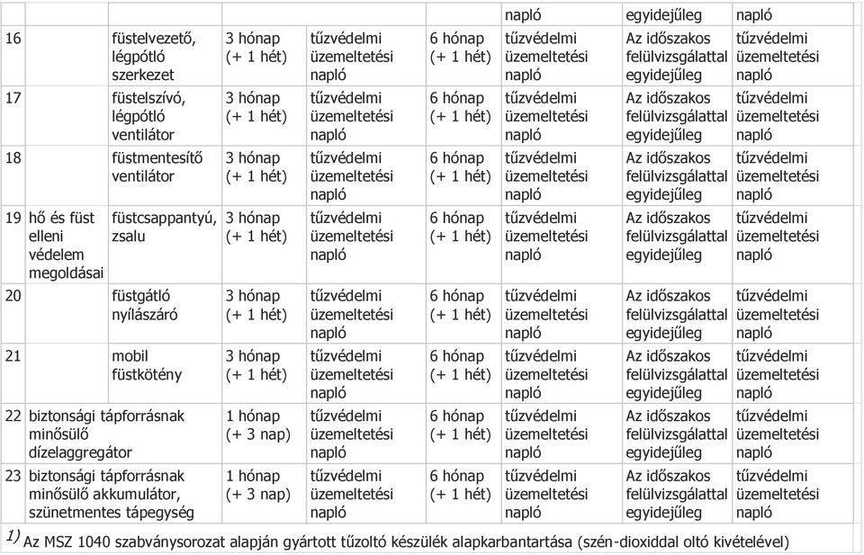 dízelaggregátor 1 hónap (+ 3 nap) 23 biztonsági tápforrásnak minősülő akkumulátor, szünetmentes tápegység 1 hónap (+ 3