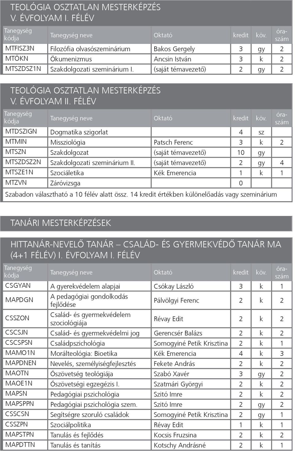 ÉVFOLYAM II. FÉLÉV neve Oktató kredit köv. MTDSZIGN Dogmatika szigorlat 4 sz MTMIN Missziológia Patsch Ferenc 3 k 2 MTSZN Szakdolgozat (saját témavezető) 10 gy MTSZDSZ2N Szakdolgozati szeminárium II.