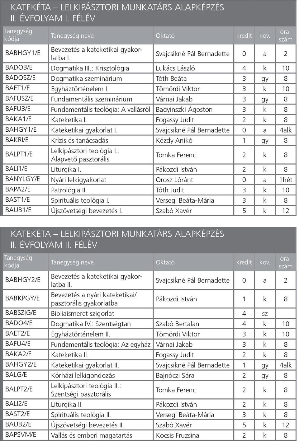Tömördi Viktor 3 k 10 BAFUSZ/E Fundamentális szeminárium Várnai Jakab 3 gy 8 BAFU3/E Fundamentális teológia: A vallásról Bagyinszki Ágoston 3 k 8 BAKA1/E Kateketika I.