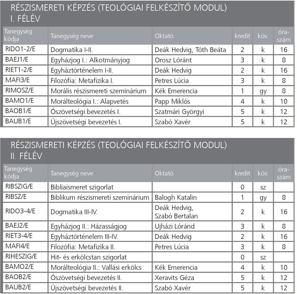 Petres Lúcia 3 k 8 RIMOSZ/E Morális részismereti szeminárium Kék Emerencia 1 gy 8 BAMO1/E Morálteológia I.: Alapvetés Papp Miklós 4 k 10 BAOB1/E Ószövetségi bevezetés I.