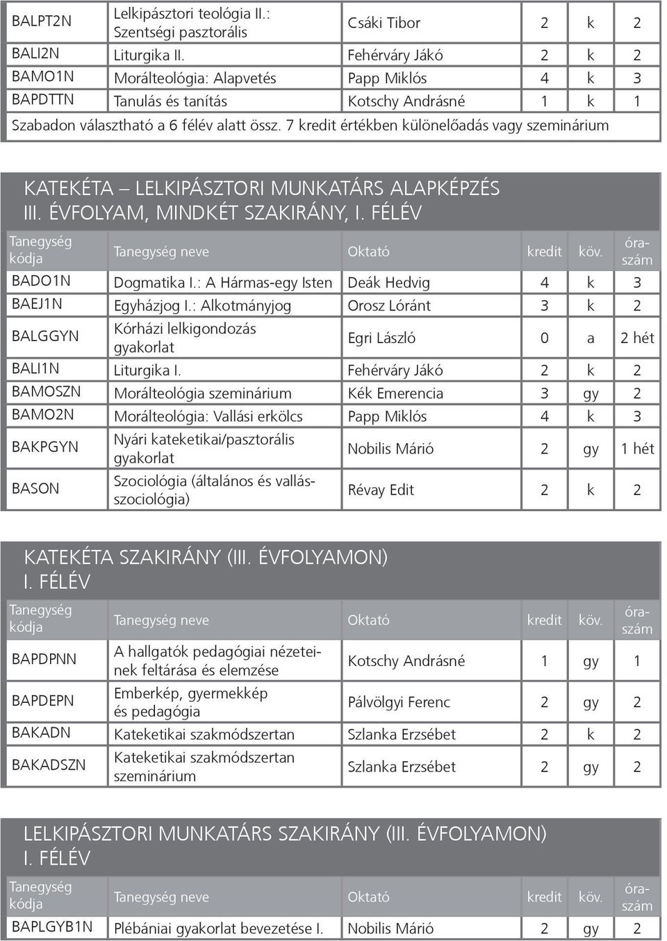 7 kredit értékben különelőadás vagy szeminárium KATEKÉTA LELKIPÁSZTORI MUNKATÁRS ALAPKÉPZÉS III. ÉVFOLYAM, MINDKÉT SZAKIRÁNY, I. FÉLÉV neve Oktató kredit köv. BADO1N Dogmatika I.