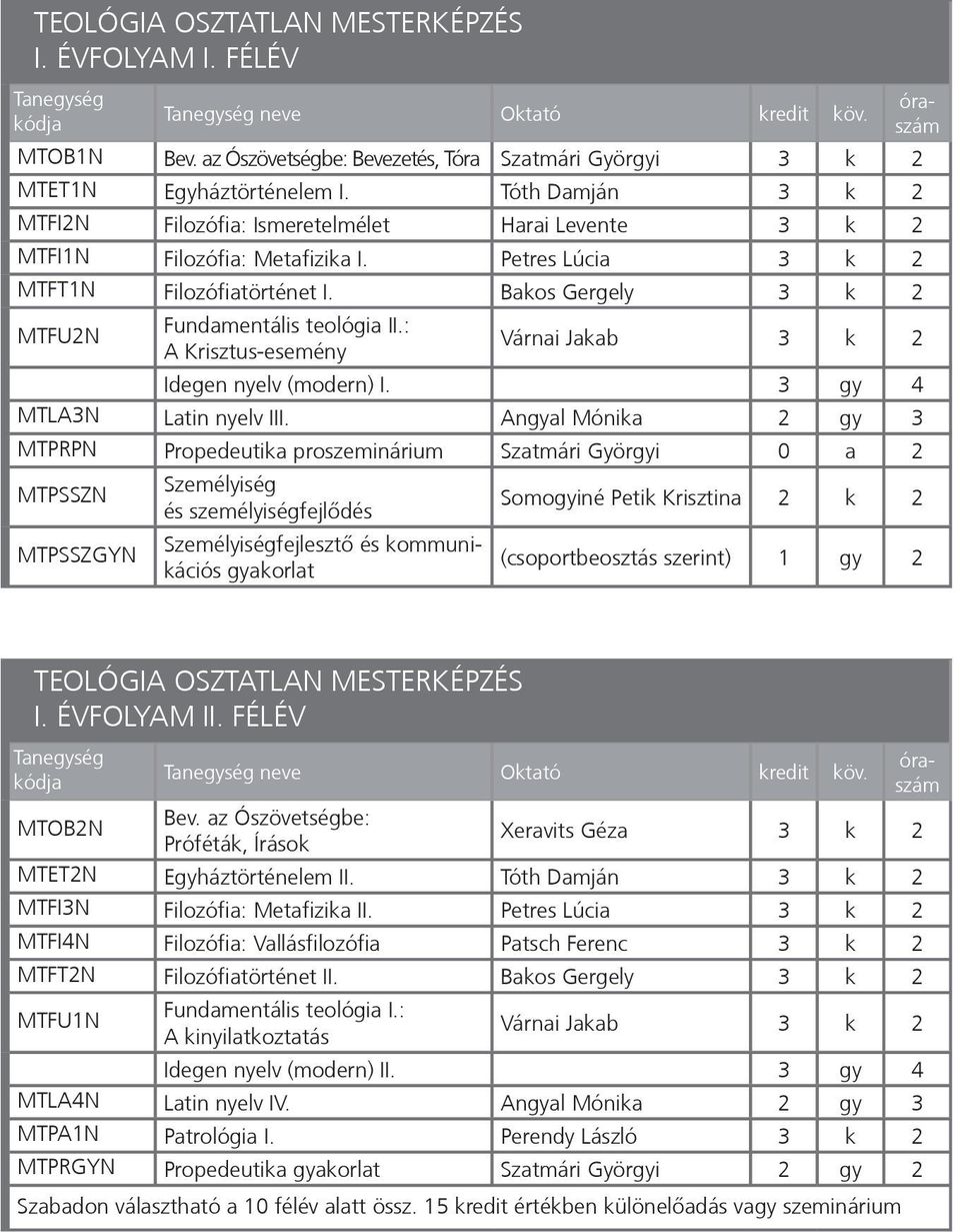 Bakos Gergely 3 k 2 MTFU2N Fundamentális teológia II.: A Krisztus-esemény Várnai Jakab 3 k 2 Idegen nyelv (modern) I. 3 gy 4 MTLA3N Latin nyelv III.