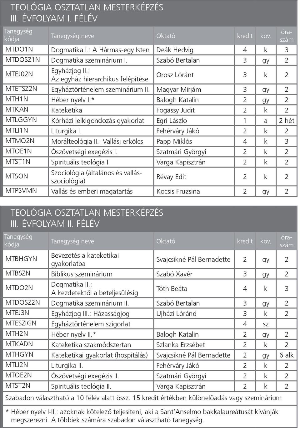 * Balogh Katalin 2 gy 2 MTKAN Kateketika Fogassy Judit 2 k 2 MTLGGYN Kórházi lelkigondozás gyakorlat Egri László 1 a 2 hét MTLI1N Liturgika I. Fehérváry Jákó 2 k 2 MTMO2N Morálteológia II.