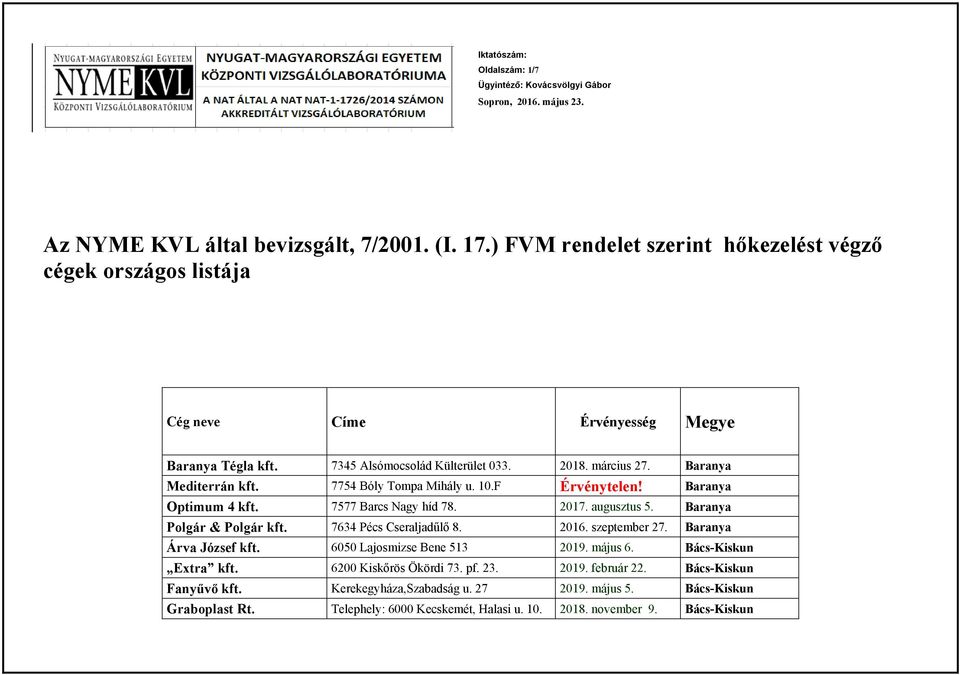 Baranya Polgár & Polgár kft. 7634 Pécs Cseraljadűlő 8. 2016. szeptember 27. Baranya Árva József kft. 6050 Lajosmizse Bene 513 2019. május 6. Bács-Kiskun Extra kft.