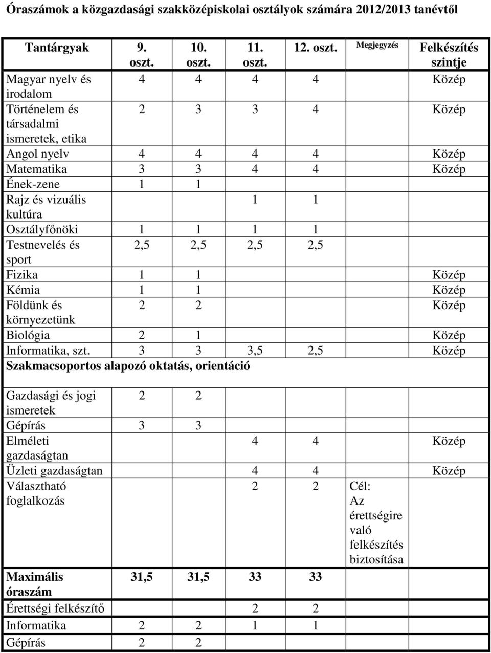 .. Megjegyzés Felkészítés szintje Magyar nyelv és 4 4 4 4 Közép irodalom Történelem és 3 3 4 Közép társadalmi ismeretek, etika Angol nyelv 4 4 4 4 Közép Matematika 3 3 4 4 Közép