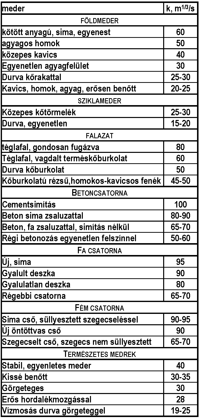 Mederanyag víz-meder súrlódás: k - simasági tényező