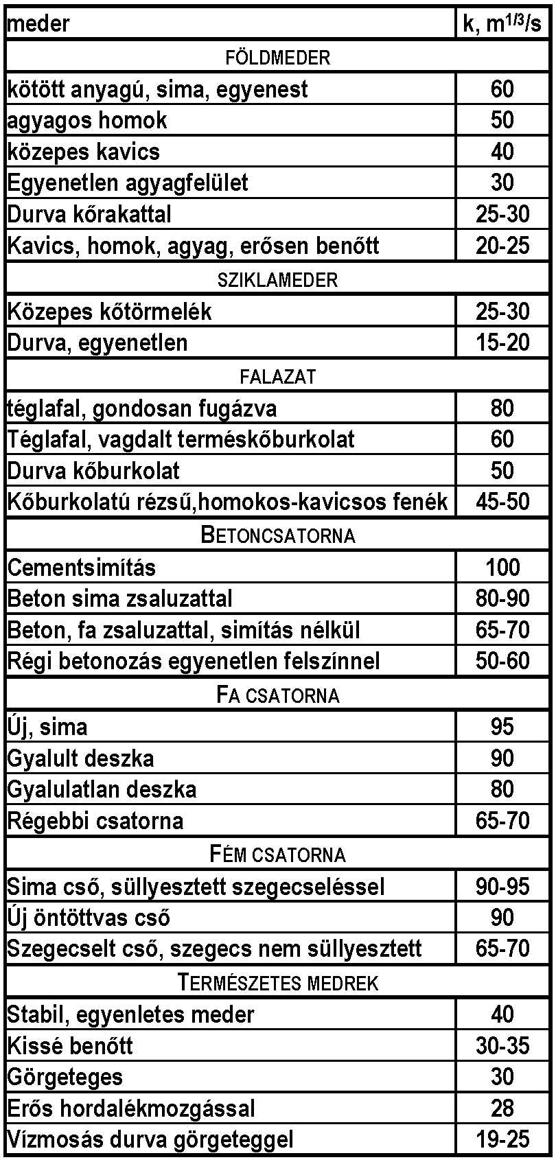 Kialakítás szempontjai igény szerint vagy vízáteresztő vagy vízzáró átmeneti: mindkettőt veszélyeztető hátasoknak kiszolgáltatott állékonyság előfeltétele az egyenletes