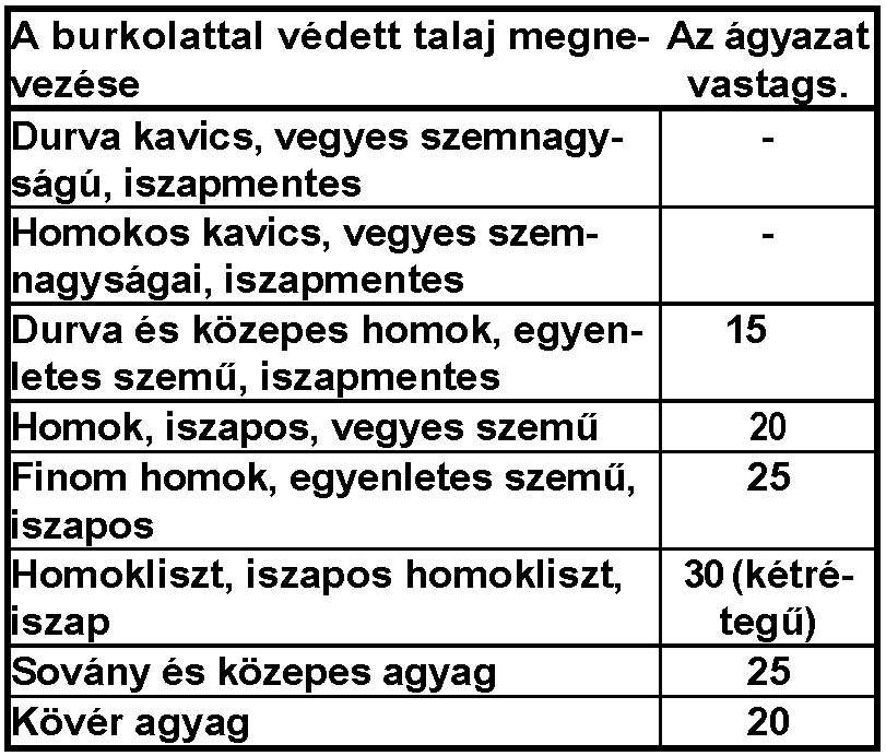 Ágyazat szerepe elősegíti az egyenletes felfekvést tömörítés se telítődéssel, se száradással térfogatát nem változtatja akadályozza a fagylencse képződését véd a duzzadásból/zsugorodásból származó