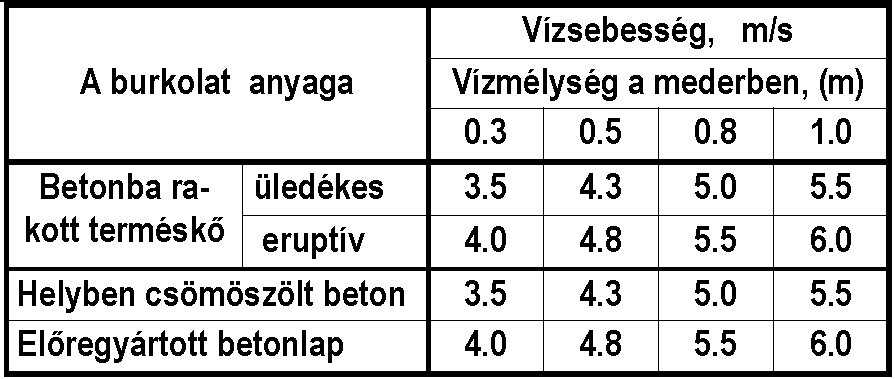 Határsebességek Maximális sebesség: kimosódás ellen Függ : mederanyag szemcseméret benőttség mélység