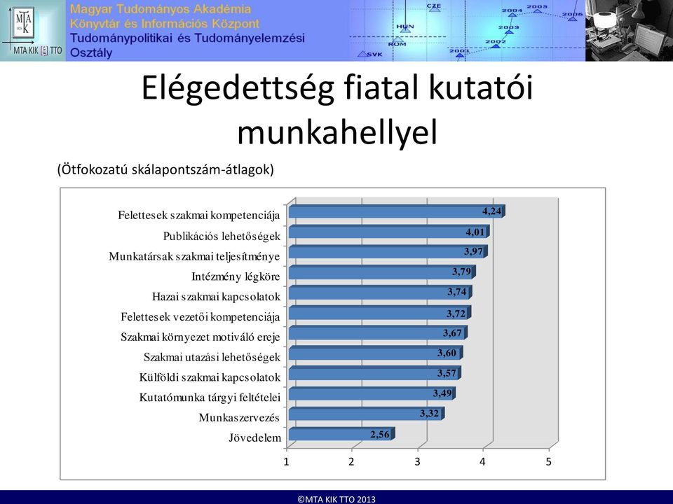 vezetői kompetenciája Szakmai környezet motiváló ereje Szakmai utazási lehetőségek Külföldi szakmai kapcsolatok