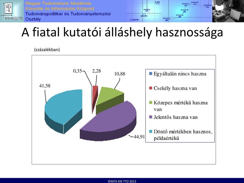 haszna 41,58 Csekély haszna van Közepes mértékű